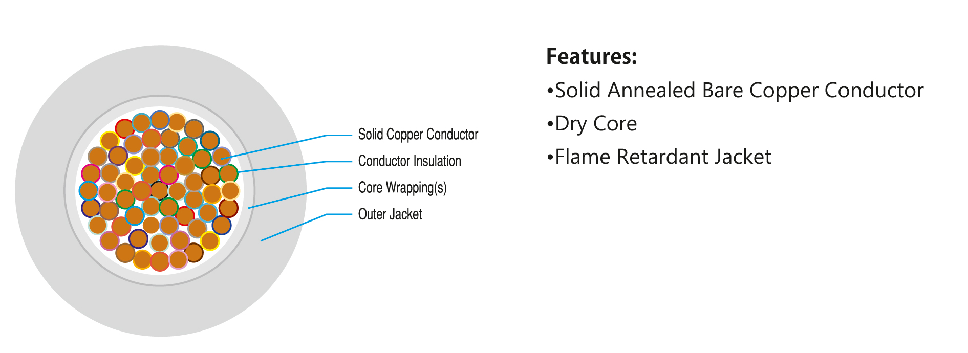 Dry Core Indoor Cable